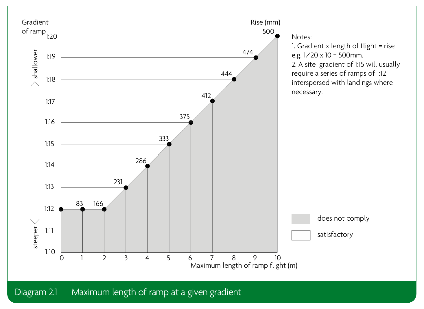 Diagram 2.1 - Maximum length of ramp at a given gradient