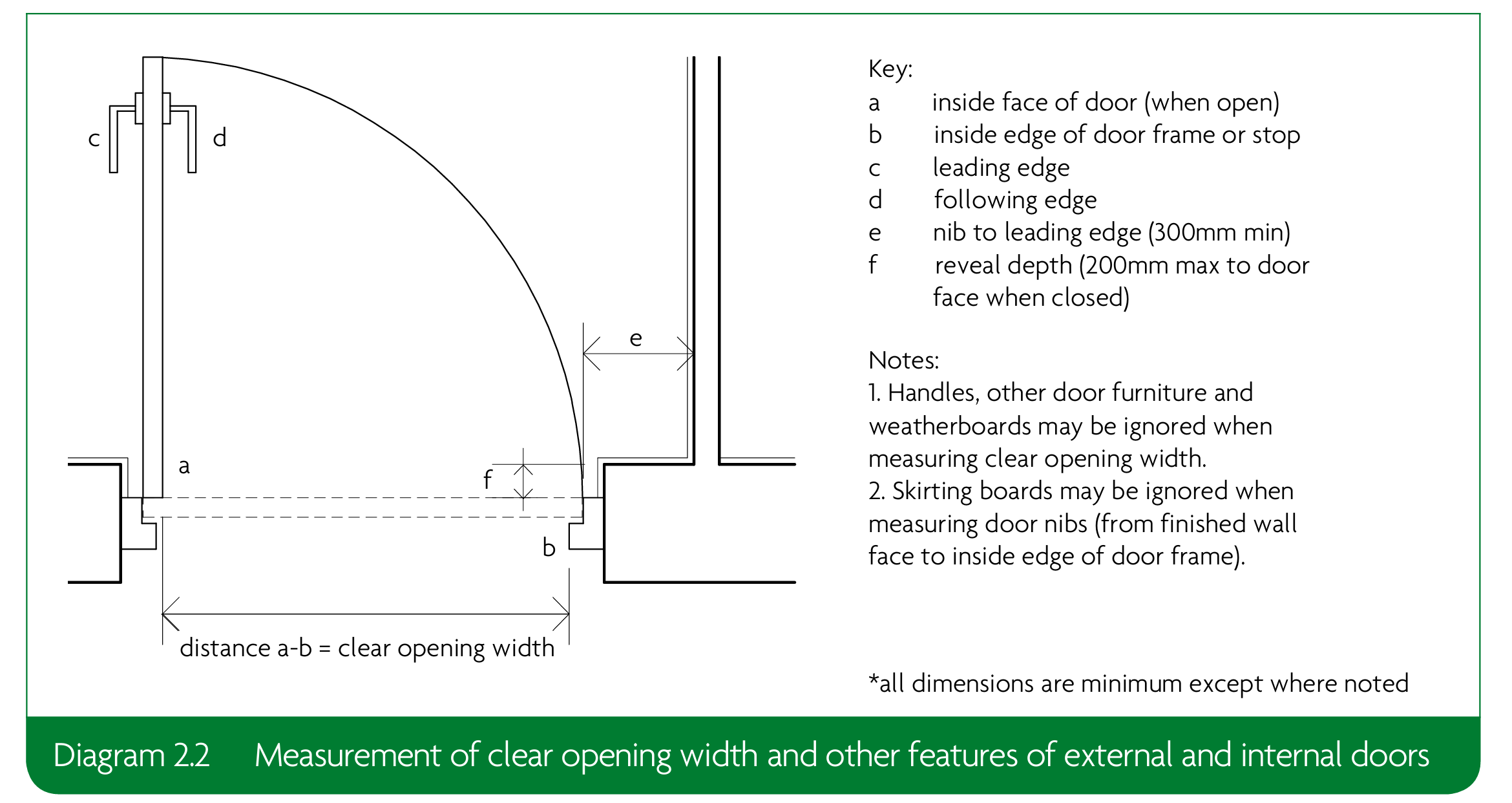 Diagram 2.2 - Measurement of clear opening width and other features of external and internal doors