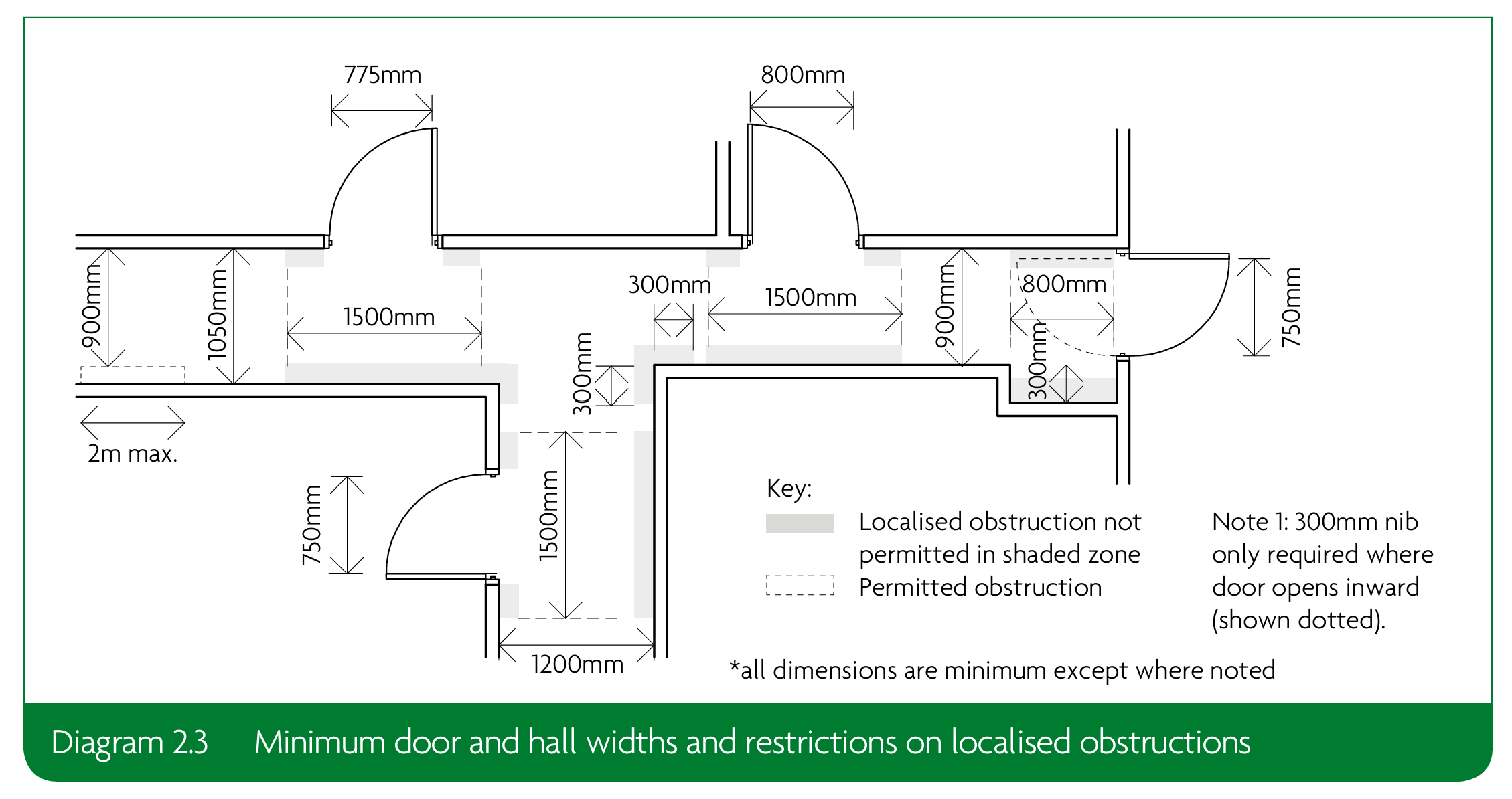 Diagram 2.3 - Minimum door and hall width and restrictions on localised obstructions