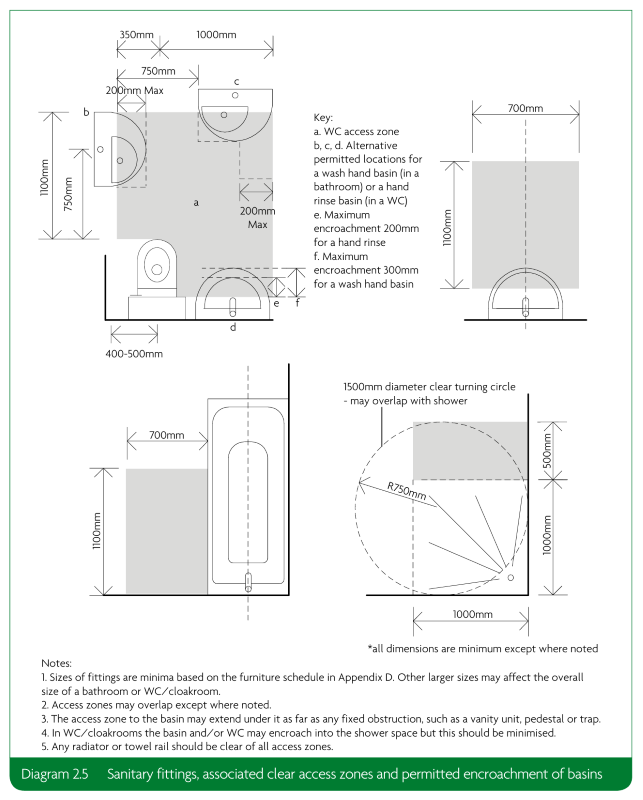 Diagram 2.5 - Sanitary fittings, associated clear access zones and permitted encroachment of basins