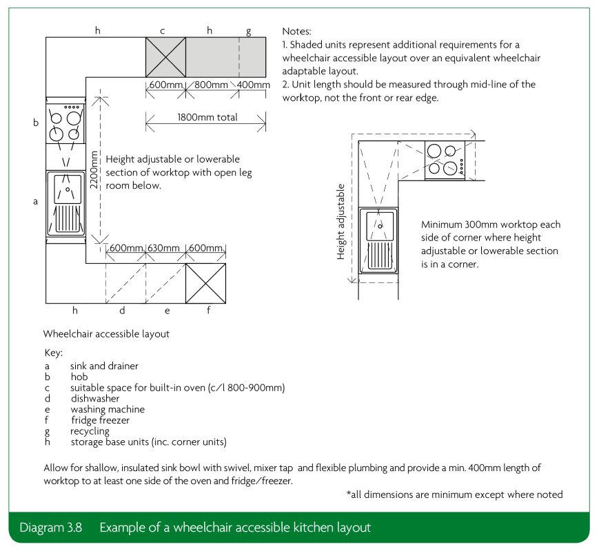 Diagram 3.8 - Example of a wheelchair accessible kitchen layout
