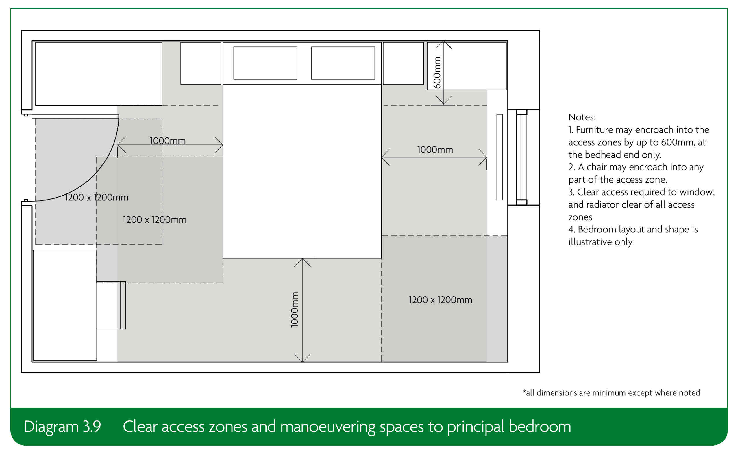 Diagram 3.9 - Clear access zones and manoeuvering spaces to principal bedroom