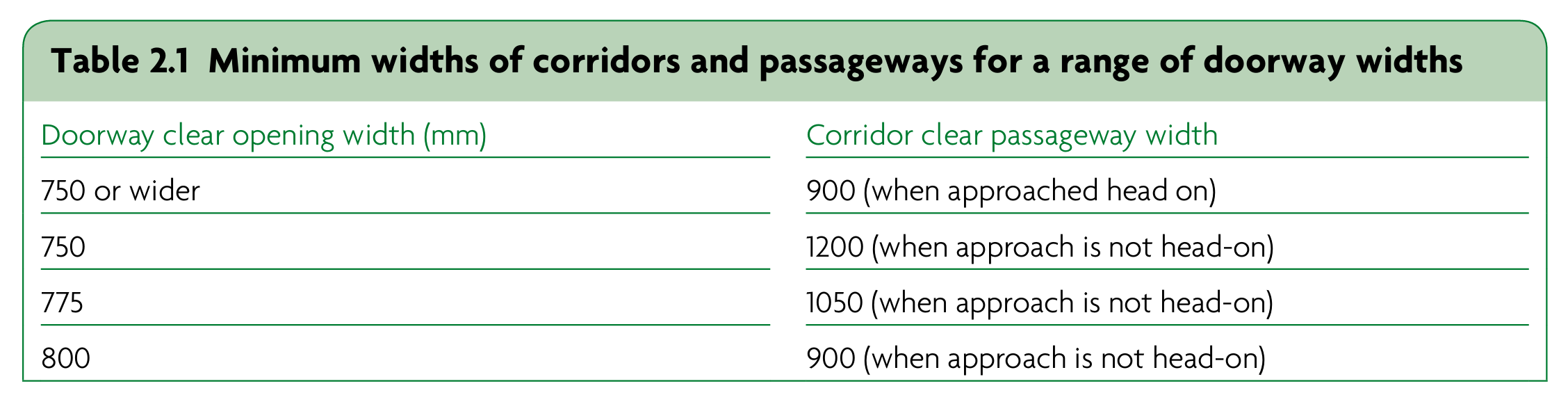 Table 2.1 - Minimum widths of corridors and passageways for a range of doorway widths