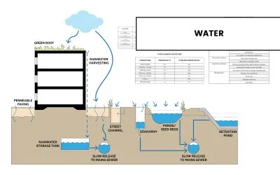 Architecture and the Environment 02 – Water